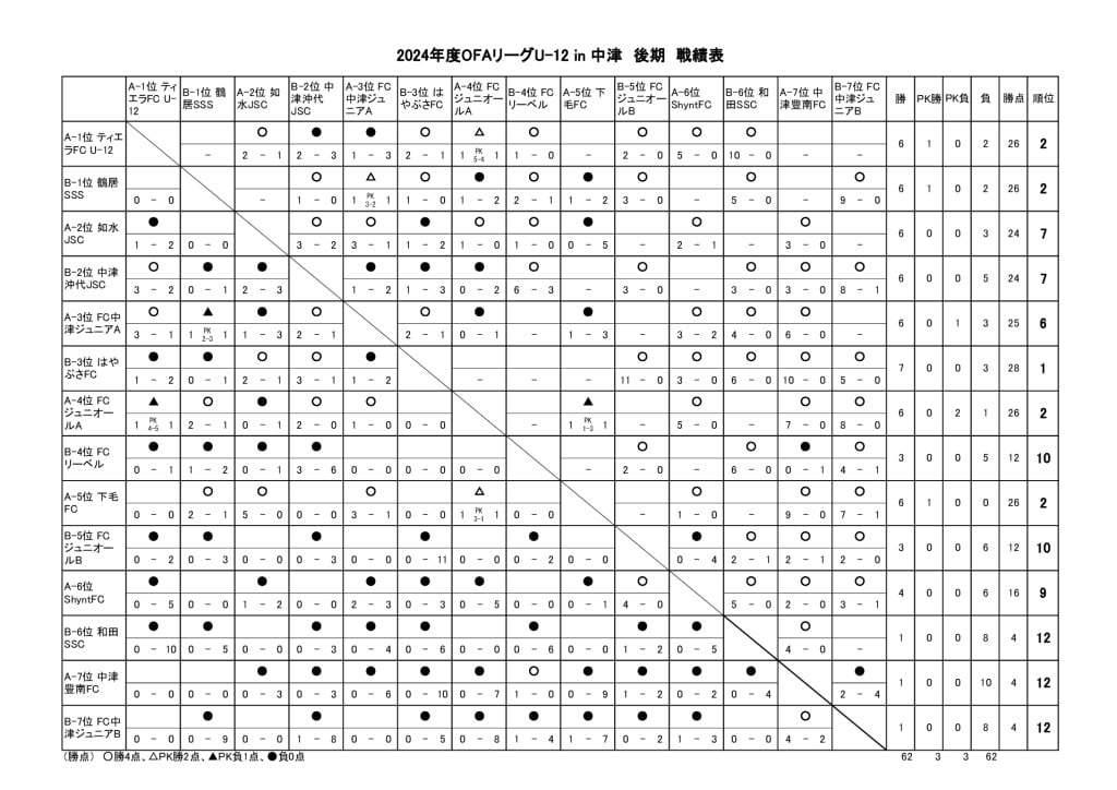 OFAリーグ　U-12　24.09.10　後期戦績表のサムネイル